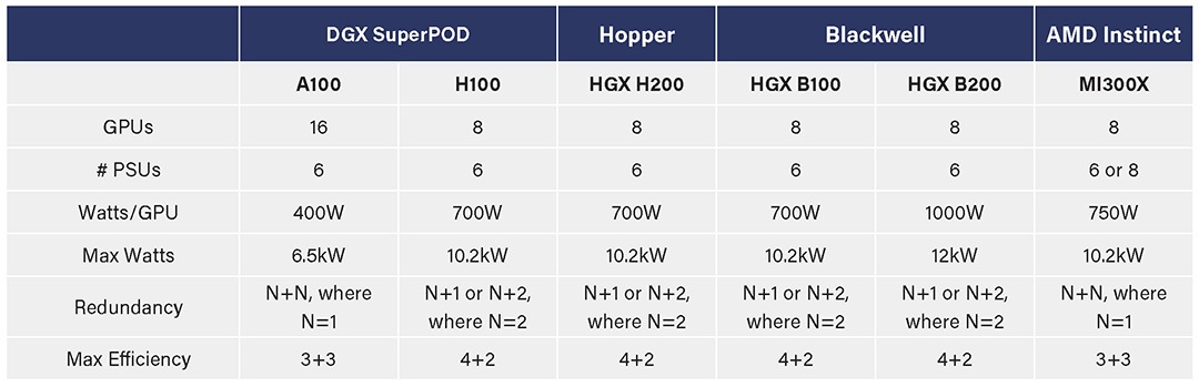 Table 3: NVIDIA GPU Comparison Table